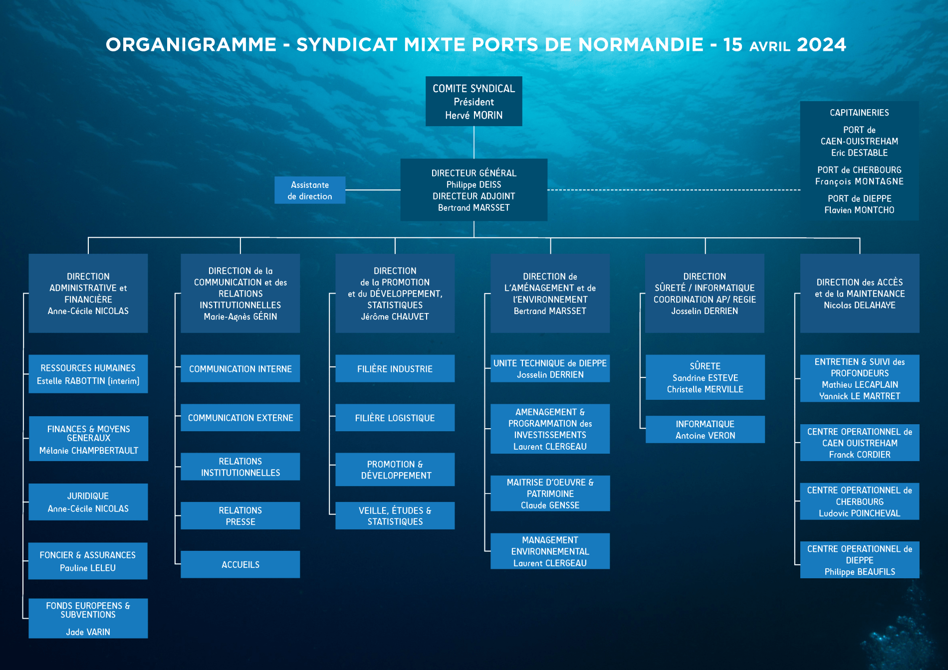 Organigramme de Ports de Normandie